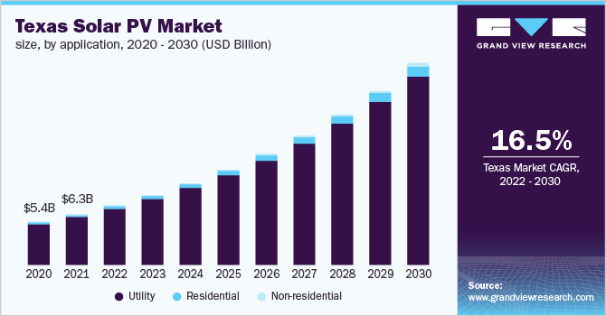  Texas solar PV market size, by application, 2020 - 2030 (USD Billion)