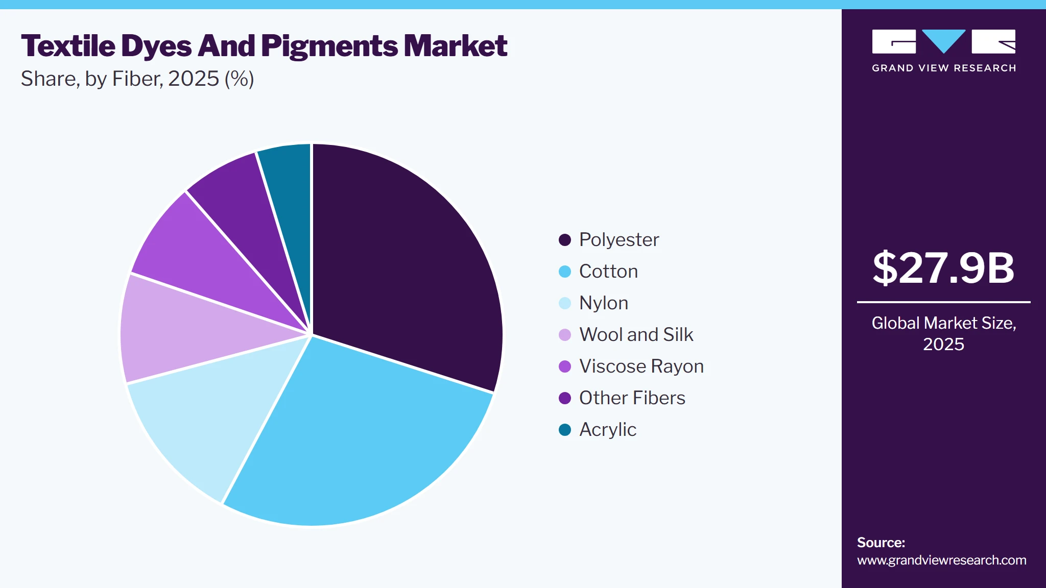 Textile Dyes And Pigments Market Share