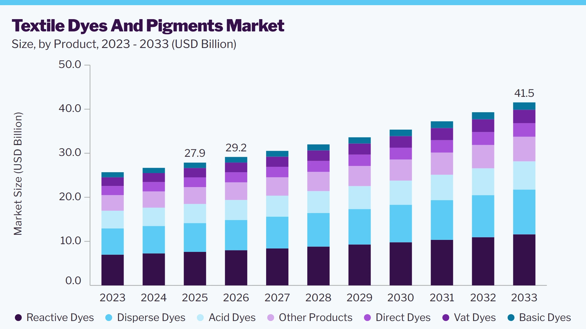 Textile Dyes And Pigments market size and growth forecast (2023-2033)
