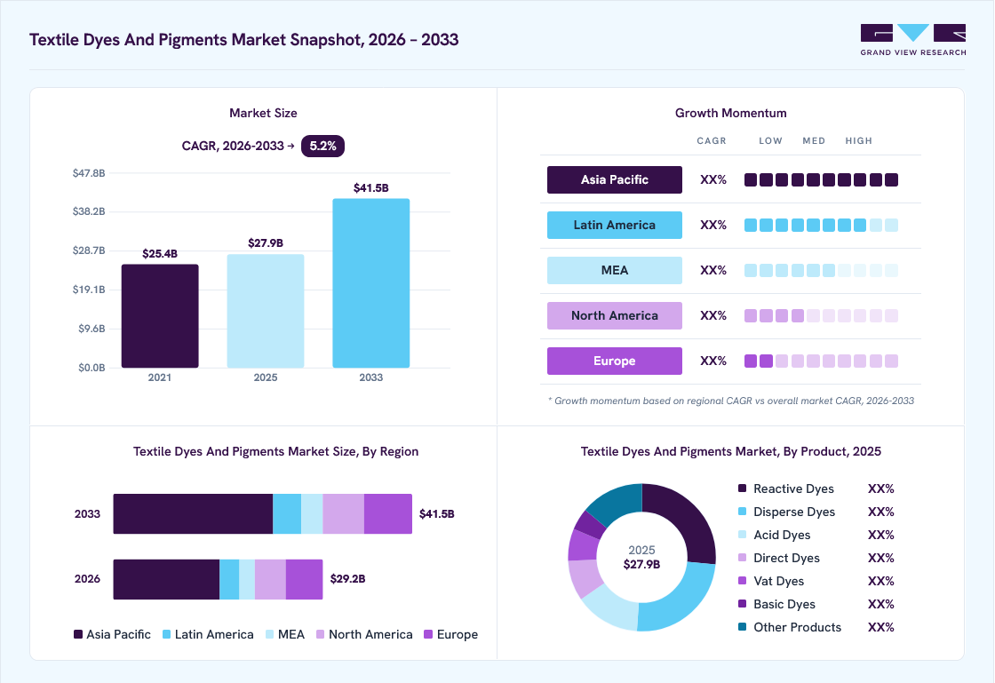 Textile Dyes And Pigments market overview: Grand View Research estimates the global market size at USD 27.9 billion in 2025, projected to grow from USD 29.2 billion in 2026 to USD 41.5 billion by 2033 at a 5.2% CAGR, with regional growth momentum.
