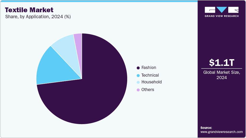 Textile Market Share