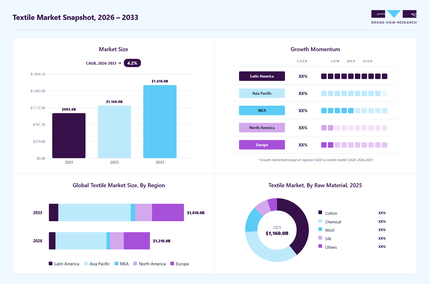 Textile market overview: Grand View Research estimates the global market size at USD 1.16 trillion in 2025, projected to grow from USD 1.21 trillion in 2026 to USD 1.61 trillion by 2033 at a 4.2% CAGR, with regional growth momentum.