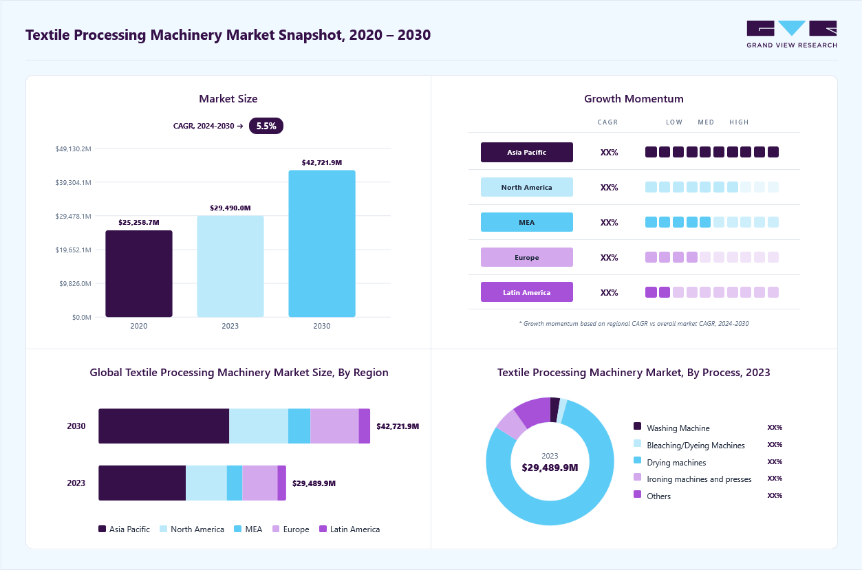 Textile processing machinery market size in 2023 (USD 29,490.0 million), revenue forecast for 2030 (USD 42,721.9 million), growth trends (CAGR 5.5% from 2024 to 2030), and regional growth momentum