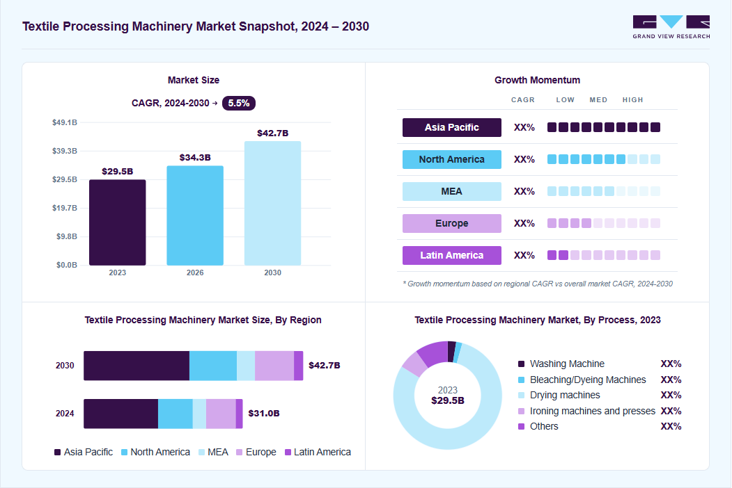 Textile processing machinery market overview: Grand View Research estimates the global market size at USD 29.5 billion in 2023, projected to grow from USD 34.3 billion in 2026 to USD 42.7 billion by 2030 at a 5.5% CAGR, with regional growth momentum.