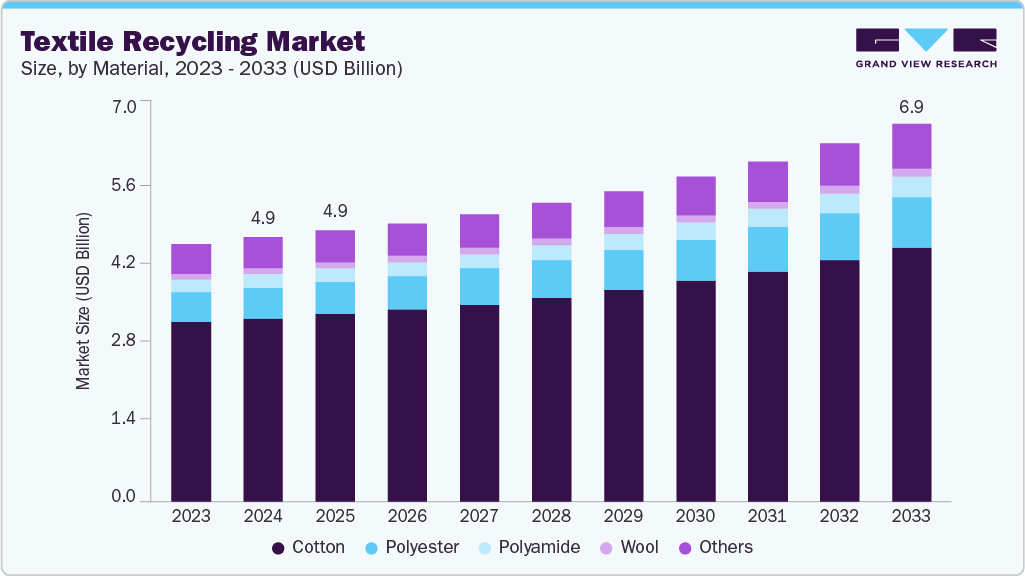 Textile recycling market size and growth forecast (2023-2033) Textile recycling market size and growth forecast (2023-2033)