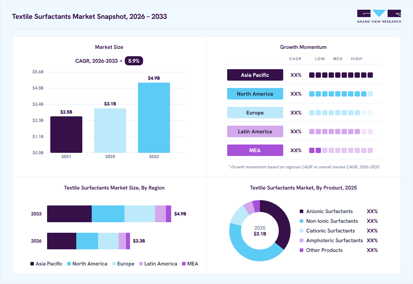 Textile surfactants market overview: Grand View Research estimates the global market size at USD 3.1 billion in 2025, projected to grow from USD 3.3 billion in 2026 to USD 4.9 billion by 2033 at a 5.9% CAGR, with regional growth momentum.