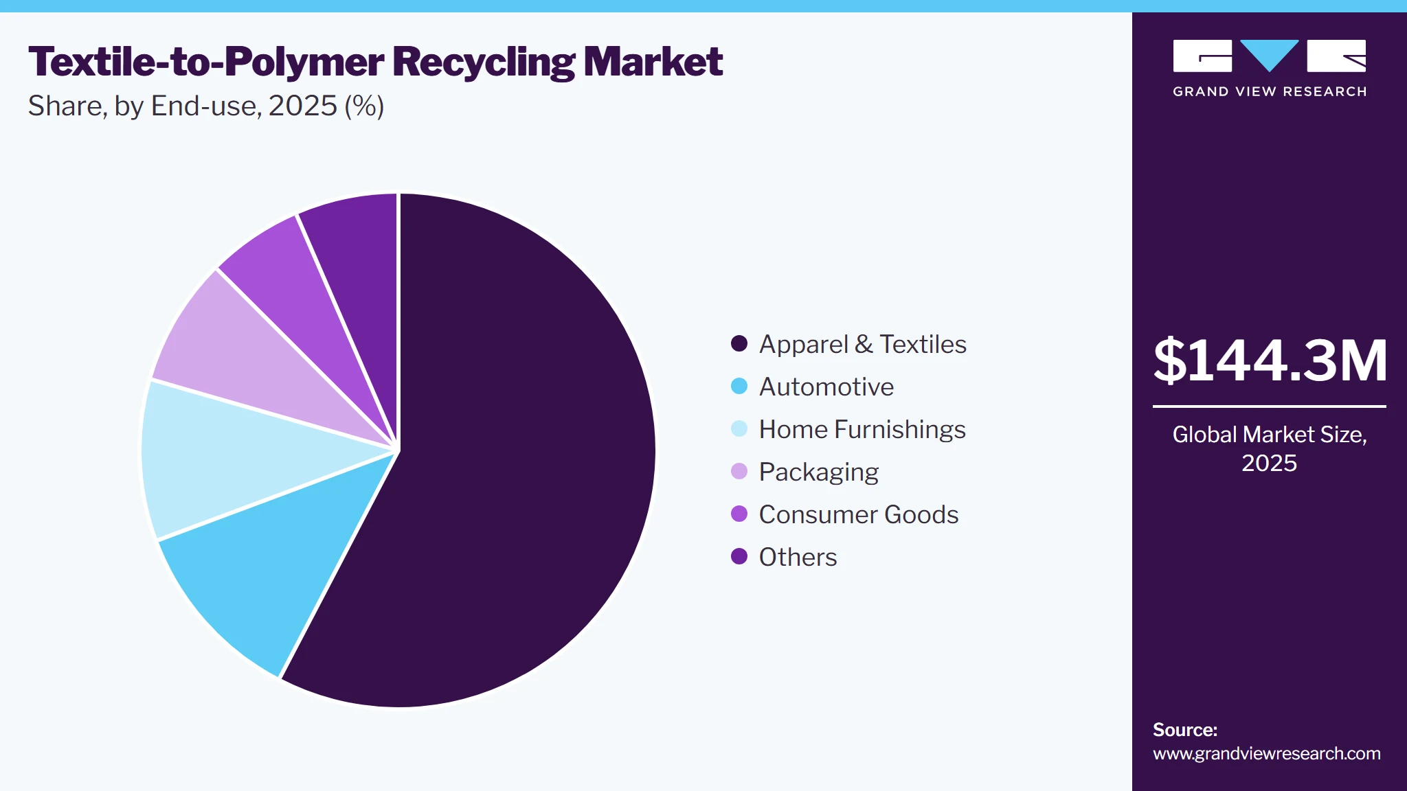 Textile-to-Polymer Recycling Market Share