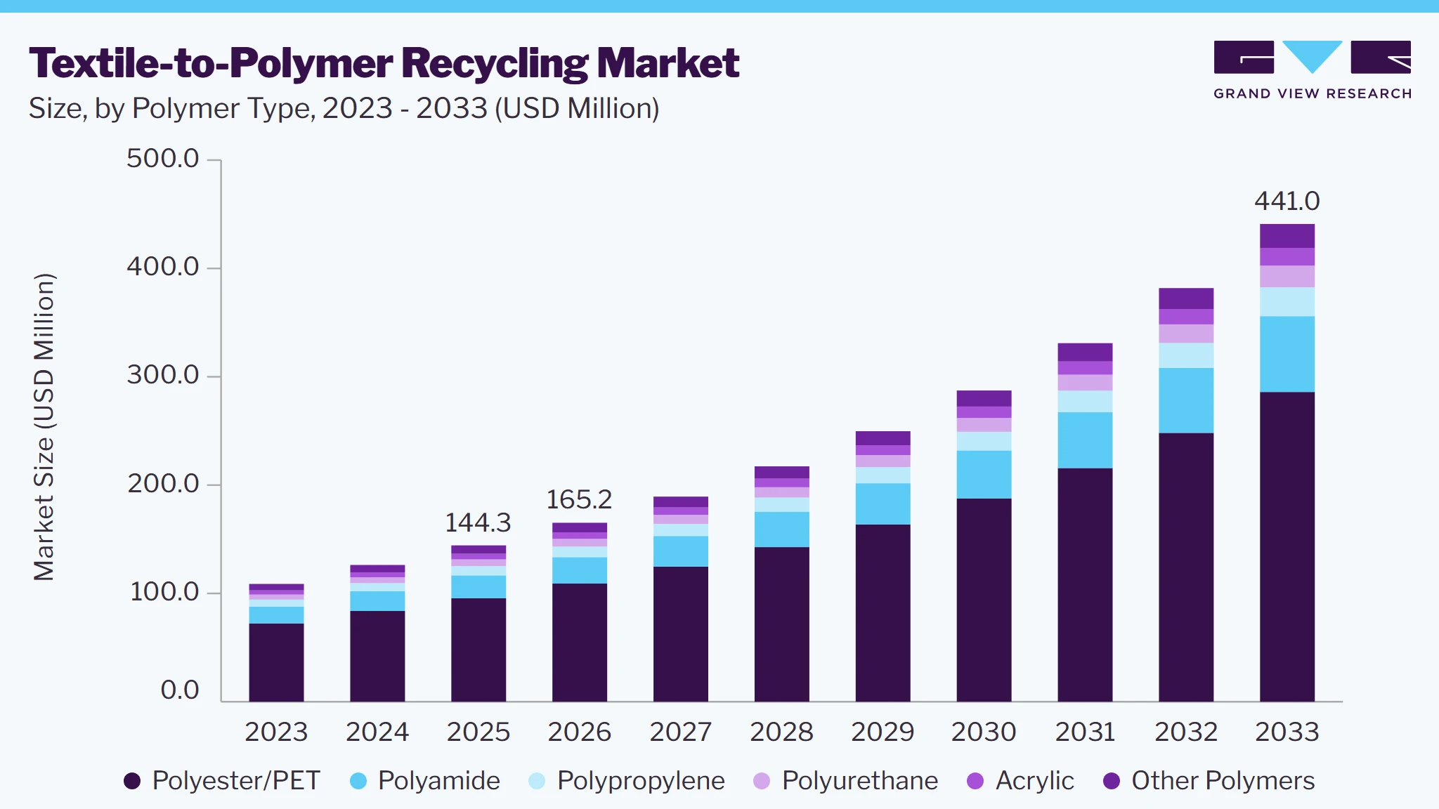 Textile-to-polymer recycling market size and growth forecast (2023-2033)