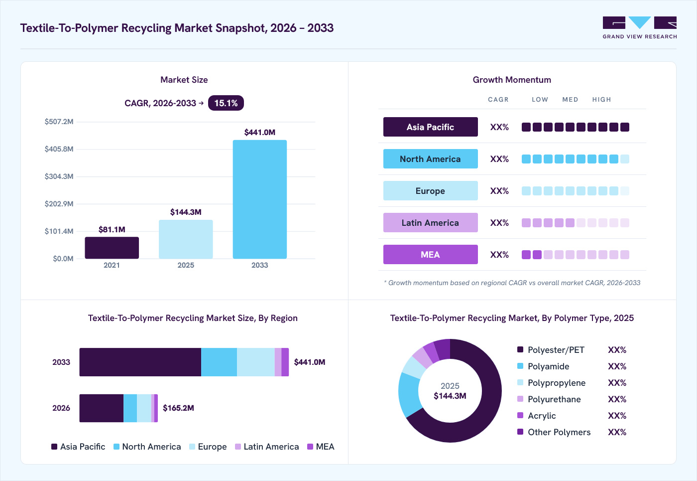 Textile-to-polymer recycling market overview: Grand View Research estimates the global market size at USD 144.3 million in 2025, projected to grow from USD 165.2 million in 2026 to USD 441 million by 2033 at a 15.1% CAGR, with regional growth momentum.