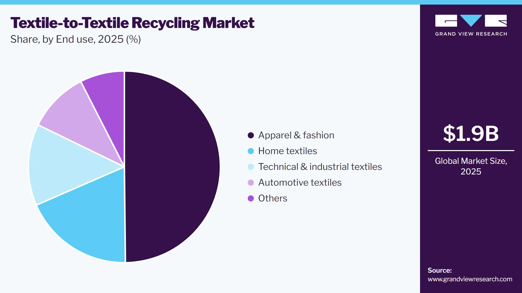 Textile-to-Textile Recycling Market Share