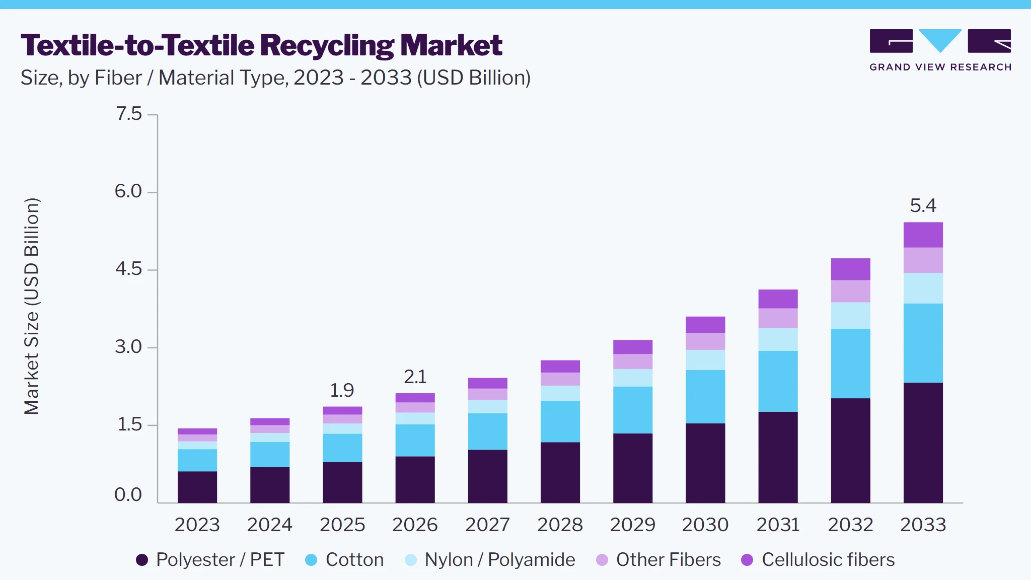 Textile-to-textile recycling market size and growth forecast (2023-2033)