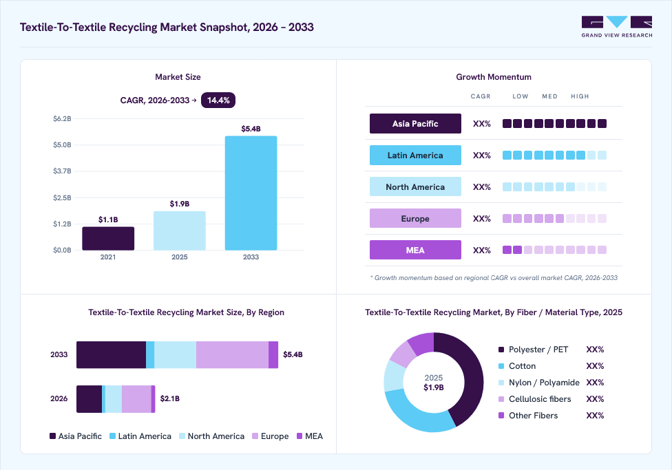 Textile-to-textile recycling market overview: Grand View Research estimates the global market size at USD 1.9 billion in 2025, projected to grow from USD 2.1 billion in 2026 to USD 5.4 billion by 2033 at a 14.4% CAGR, with regional growth momentum.