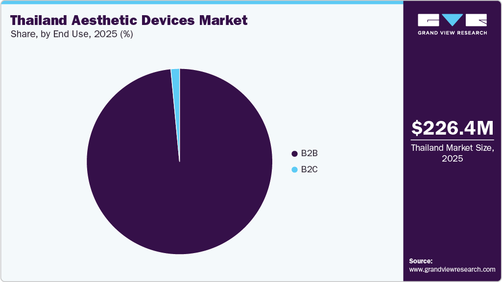 Thailand Aesthetic Devices Market Share