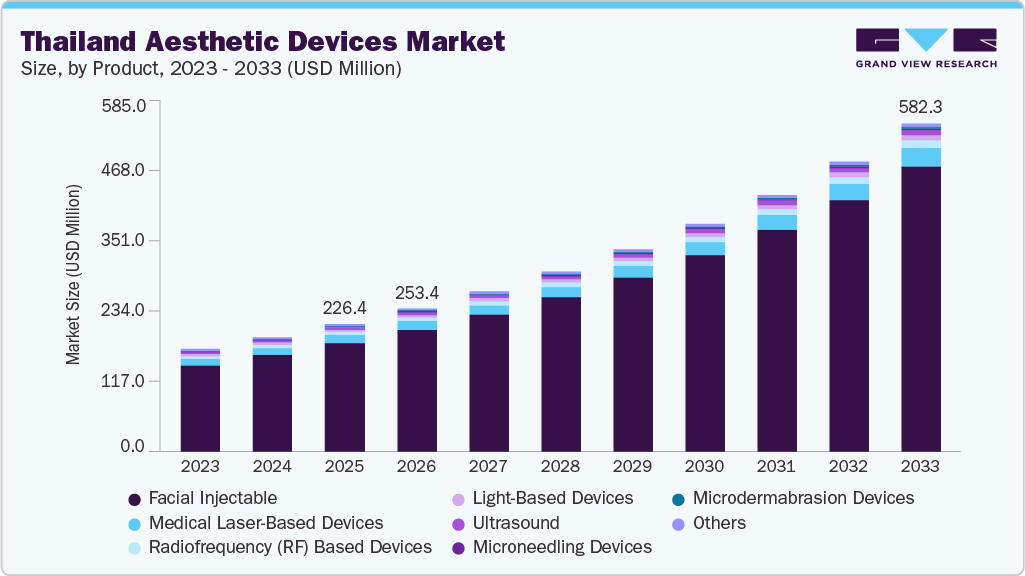 Thailand aesthetic devices market size and growth forecast (2023-2033)