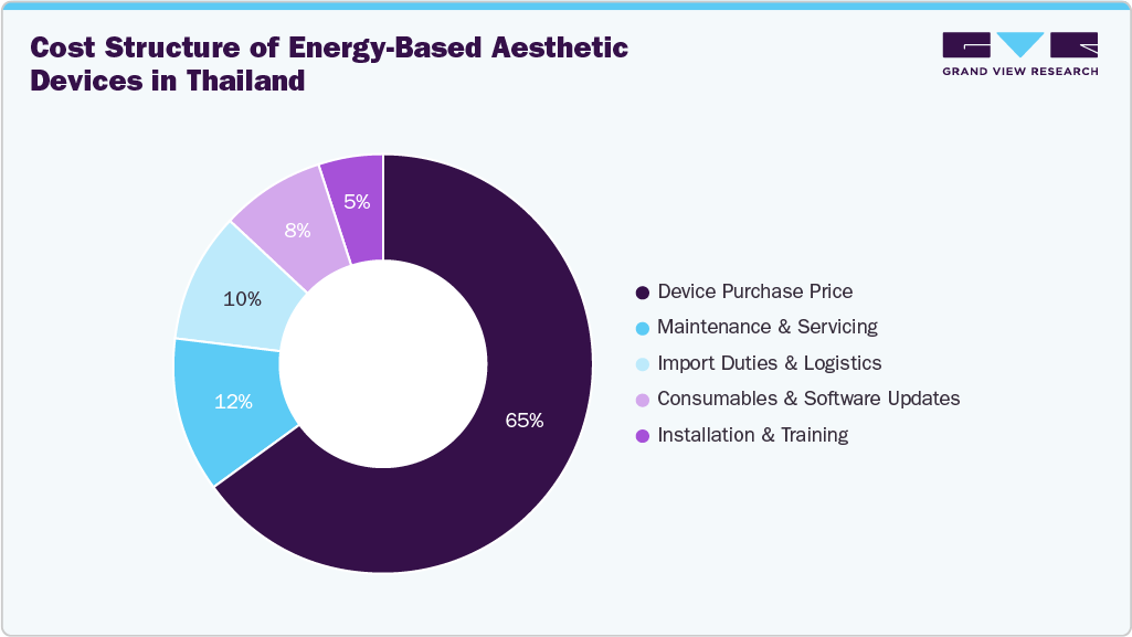 Thailand aesthetic health market Costs Limit Access