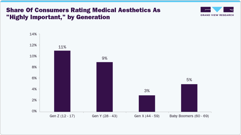 Aesthetic Health Market  Medical Aesthetics
