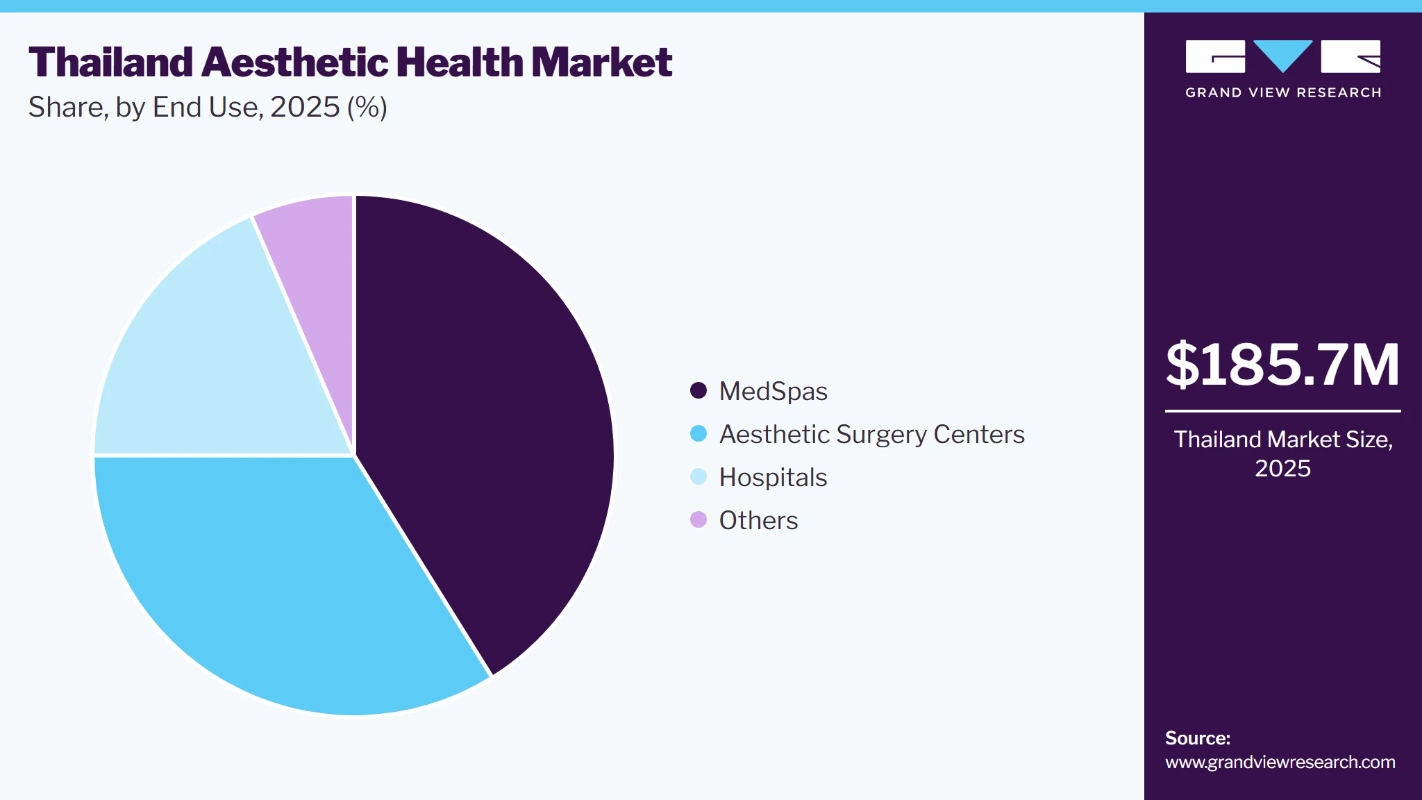 Thailand Aesthetic Health Market Share