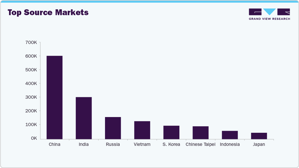 Thailand Aesthetic Health Market Top Source Markets: