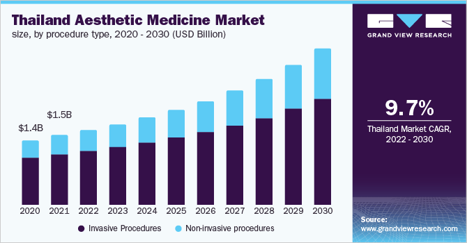 Thailand aesthetic medicine market size, by procedure type, 2018 - 2028 (USD Billion)
