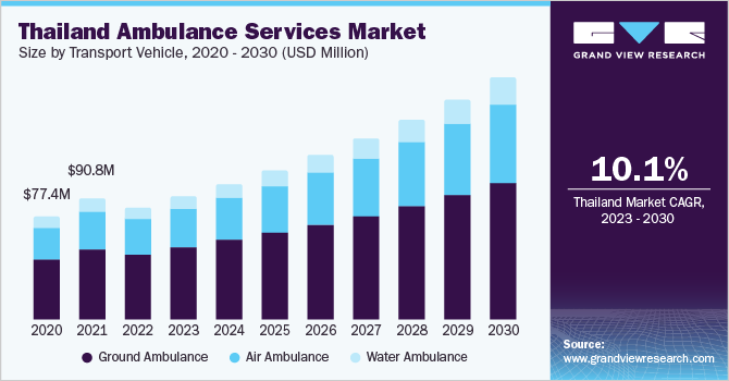 Thailand Ambulance Services Market size and growth rate, 2023 - 2030