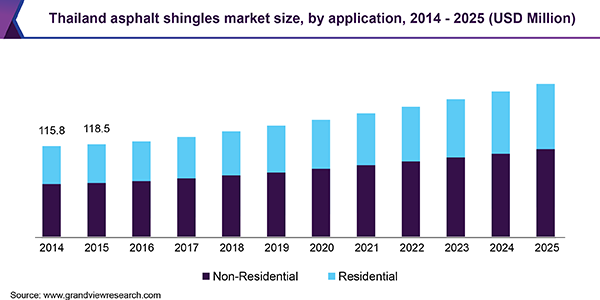 Thailand asphalt shingles market size, by application, 2014 - 2025 (USD Million)