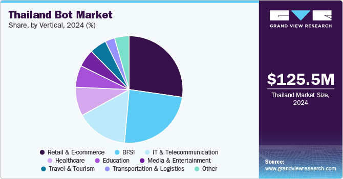 Thailand Bot Market Share, by Vertical, 2024 (%)