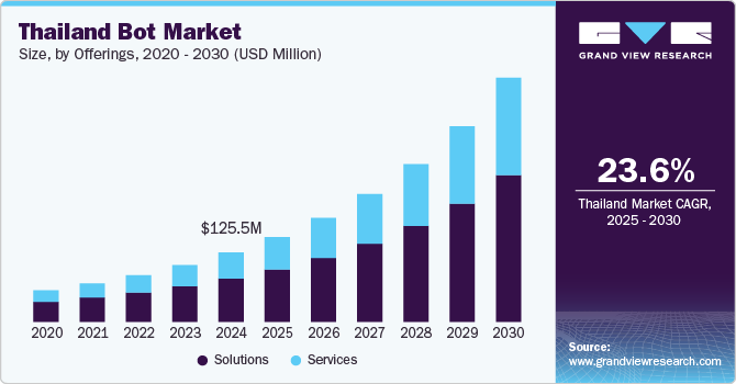 Thailand Bot Market Size, by Offerings, 2020 - 2030 (USD Million)