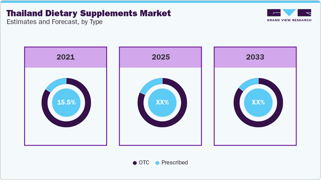 Thailand Dietary Supplements Market Estimates and Forecast, by Type