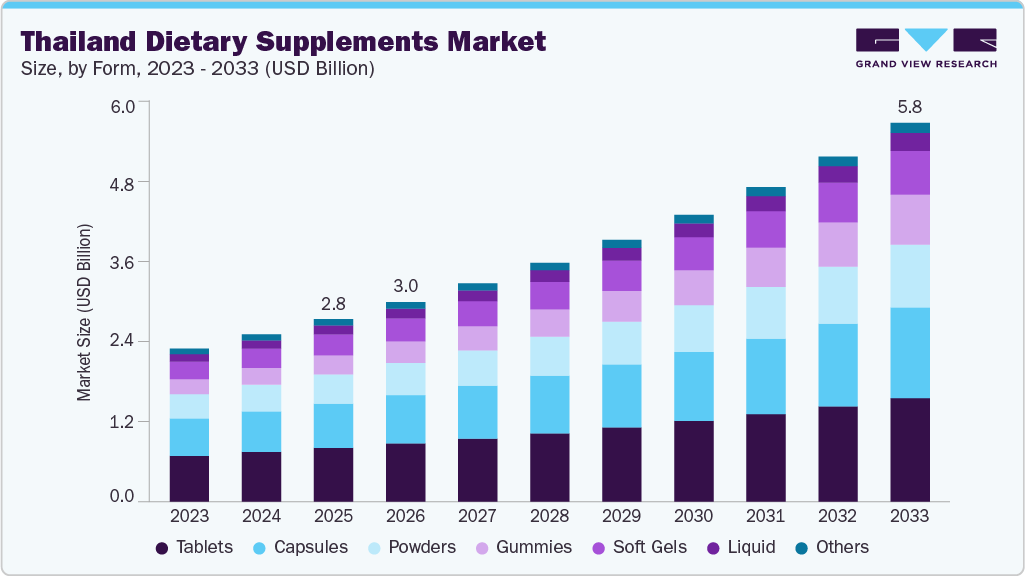 Thailand dietary supplements market size and growth forecast (2023-2033)