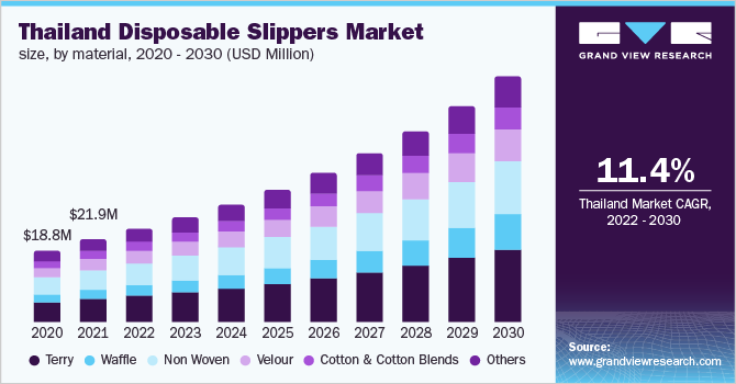  Thailand disposable slippers market size, by material, 2020 - 2030 (USD Million)