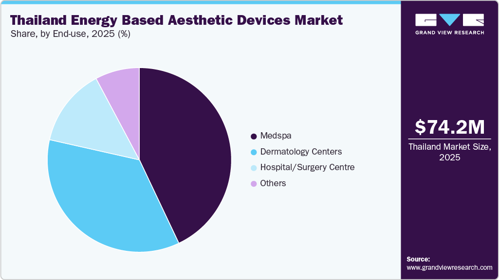 Thailand Energy Based Aesthetic Devices Market Share
