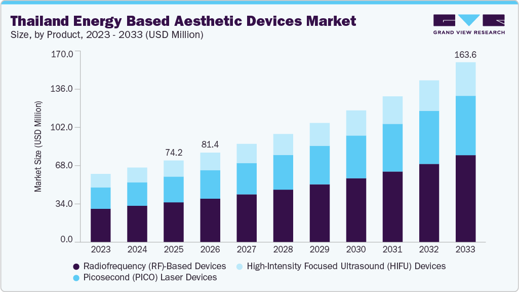 Thailand energy based aesthetic devices market size and growth forecast (2023-2033)