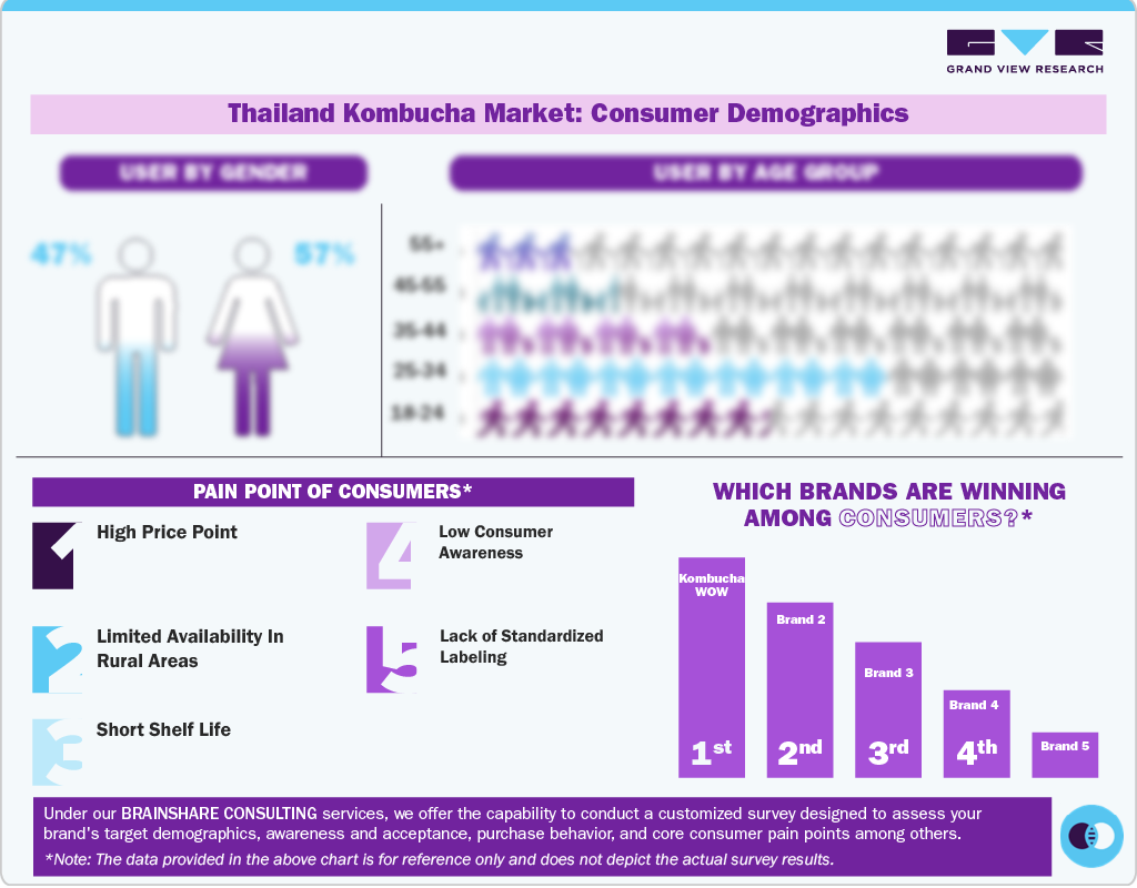Thailand Kombucha Market: Consumer Demographics