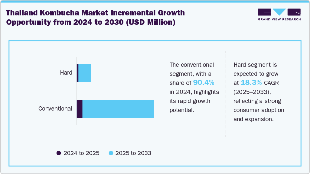 Thailand Kombucha Market Incremental Growth Opportunity from 2024 to 2030 (USD Million)