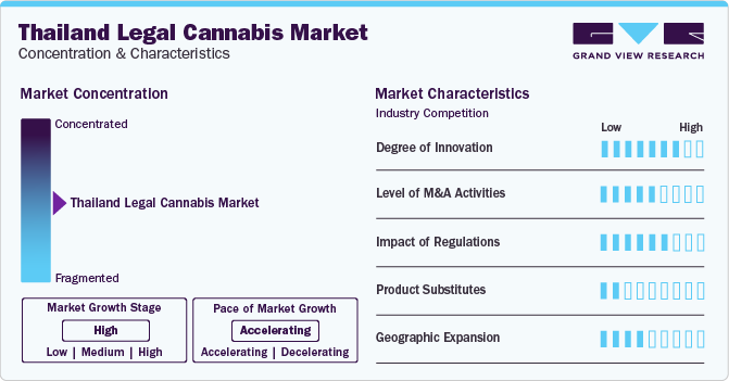 Thailand Legal Cannabis Market Concentration & Characteristics