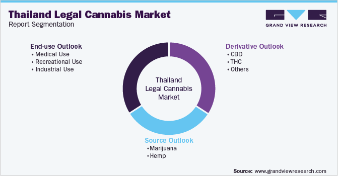 Thailand Legal Cannabis Market Segmentation