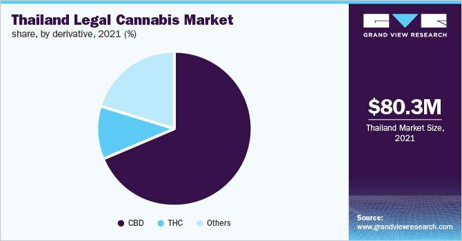  Thailand legal cannabis market share, by derivative, 2021 (%)