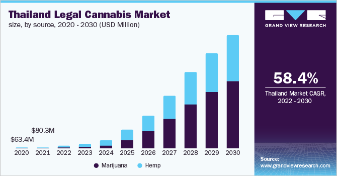  Thailand legal cannabis market size, by source, 2020 - 2030 (USD Million)