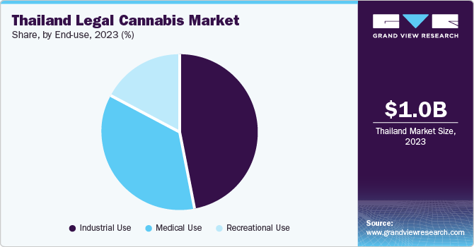Thailand legal cannabis market share, by end-use, 2023 (%)