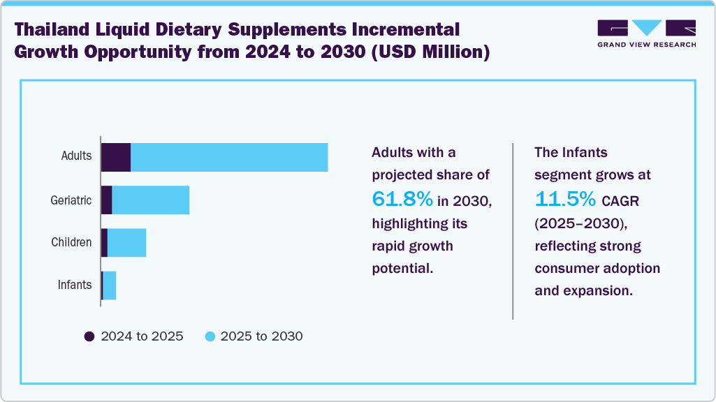 Thailand Dietary Supplements Incremental Growth Opportunity from 2024 to 2030 (USD Million)