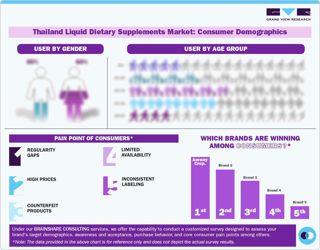 Thailand Liquid Dietary Supplements Market: Consumer Demographics