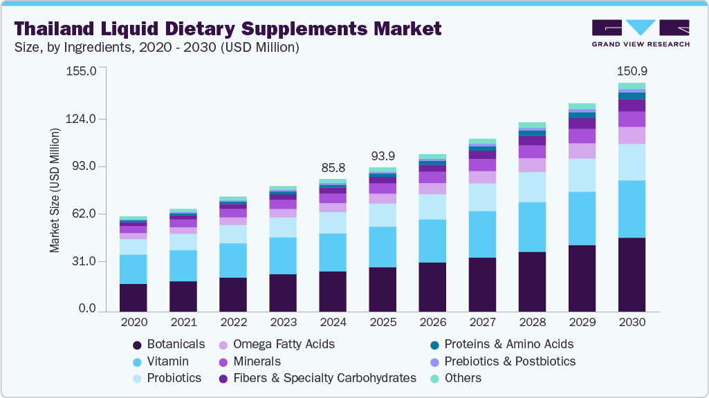 Thailand liquid dietary supplements market size and growth forecast (2020-2030)