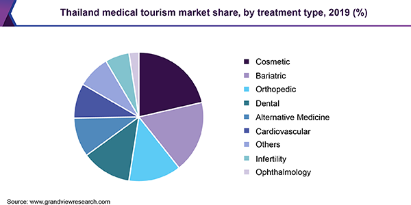 Thailand medical tourism market share, by treatment type, 2018 (%)  