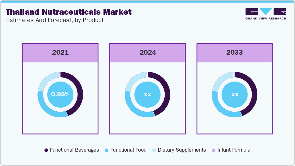 Thailand Nutraceuticals Market Estimates and Forcaste, by Product