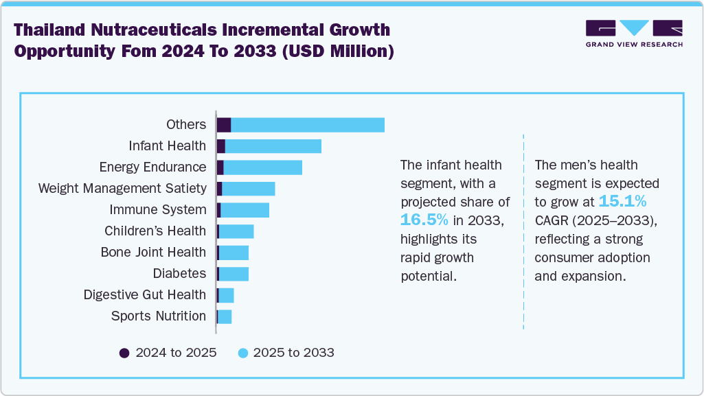 Thailand Nutraceuticals Market Incremental Growth Opportunity from 2024 to 2033 (USD Million)