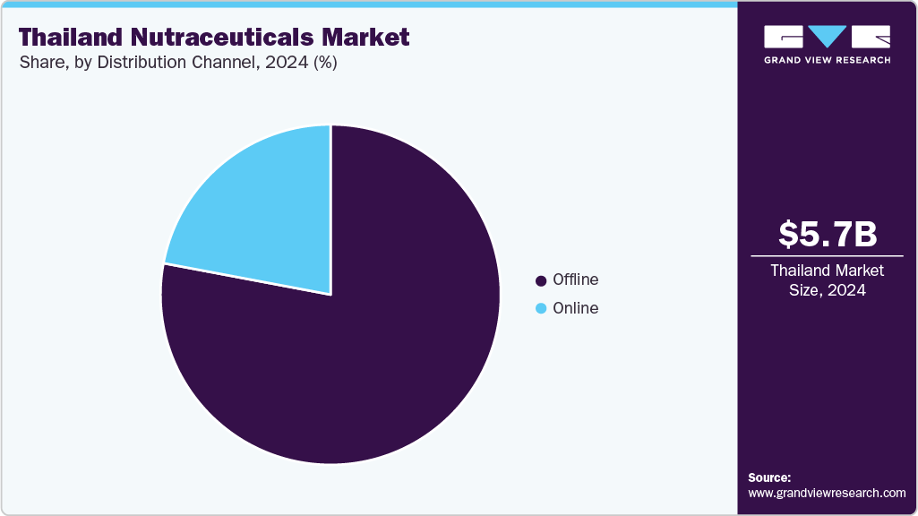 Thailand Nutraceuticals Market Share