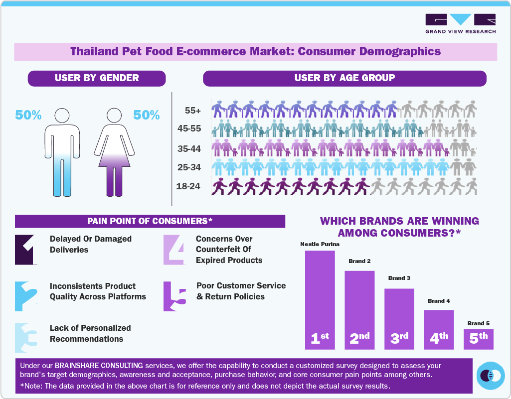 Thailand Pet Food E-commerce Market: Consumer Demographics Thailand Pet Food E-commerce Market: Consumer Demographics
