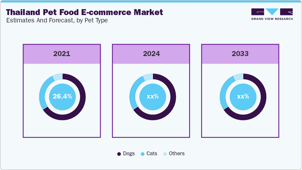 Thailand Pet Food E-commerce Market Estimates and Forecast, By Pet Type Thailand Pet Food E-commerce Market Estimates and Forecast By Pet Type