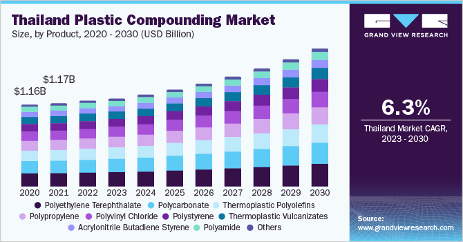 Thailand plastic compounding market size, by product, 2020 - 2030 (USD Billion)
