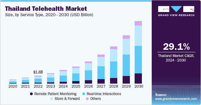 Thailand Telehealth Market size and growth rate, 2024 - 2030